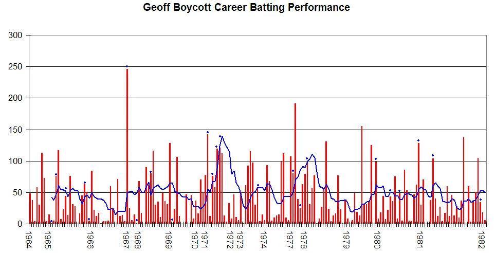 Geoffrey Boycott