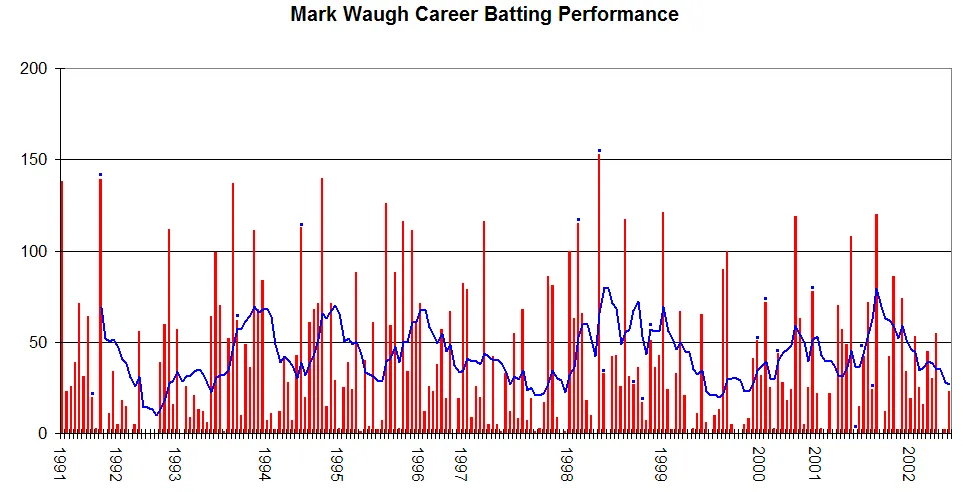 Mark Waugh