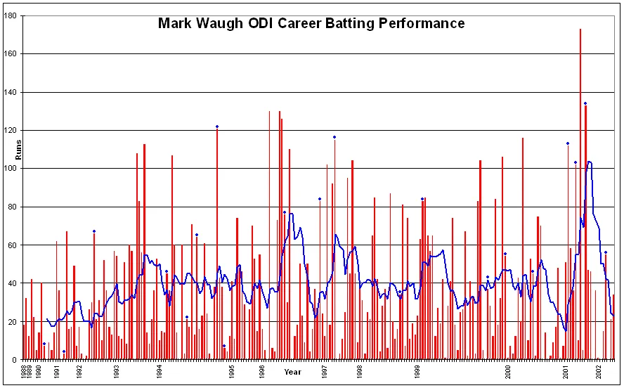 Mark Waugh
