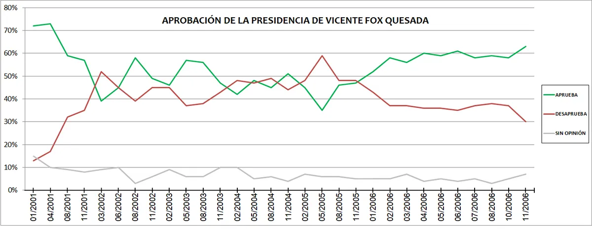 Vicente Fox Quesada