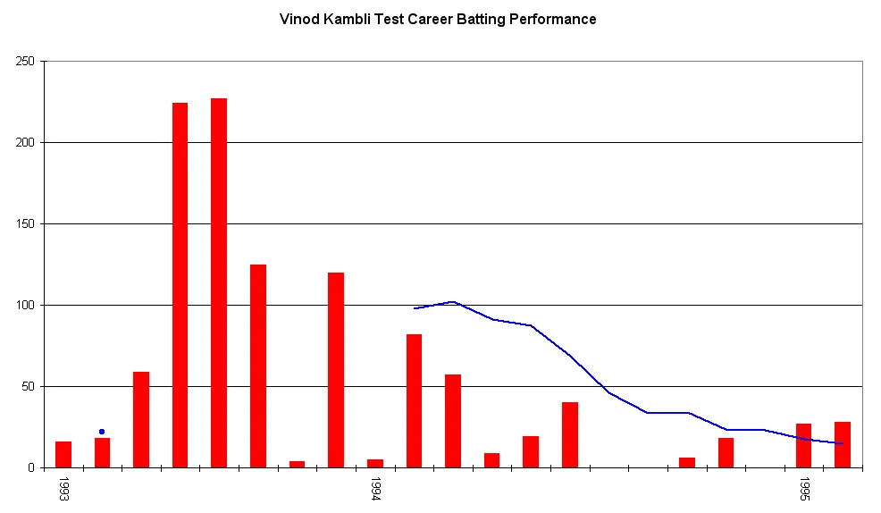 Vinod Kambli